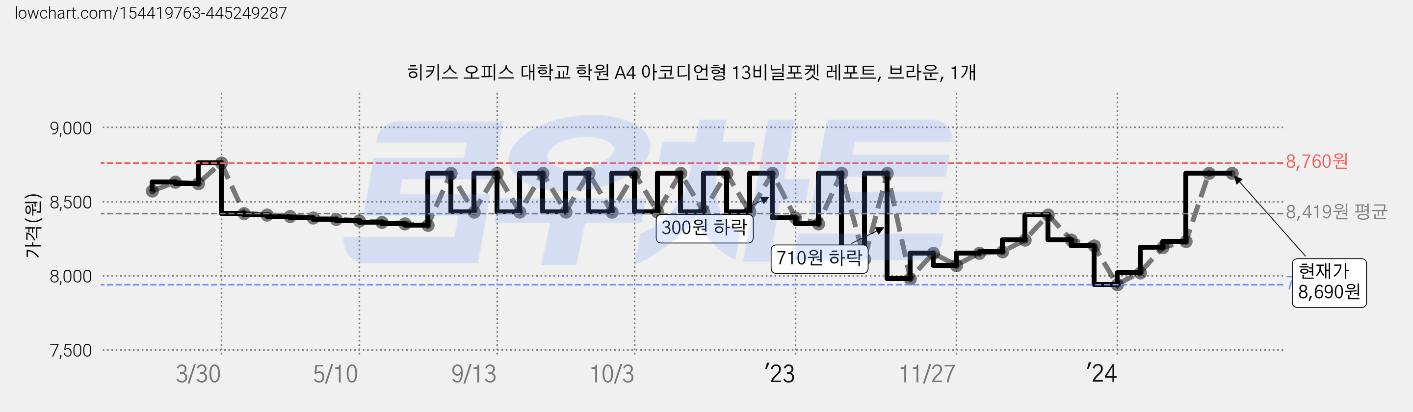 히키스 오피스 대학교 학원 A4 아코디언형 13비닐포켓 레포트, 브라운, 1개 가격 변동 차트, 현재가 8,690원, 역대최저가