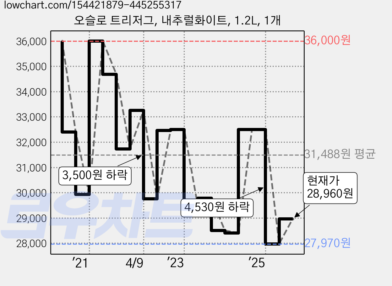 오슬로 트리저그, 내추럴화이트, 1.2L, 1개 가격 변동 차트, 현재가 28,960원, 관측 최저가 27,970원
