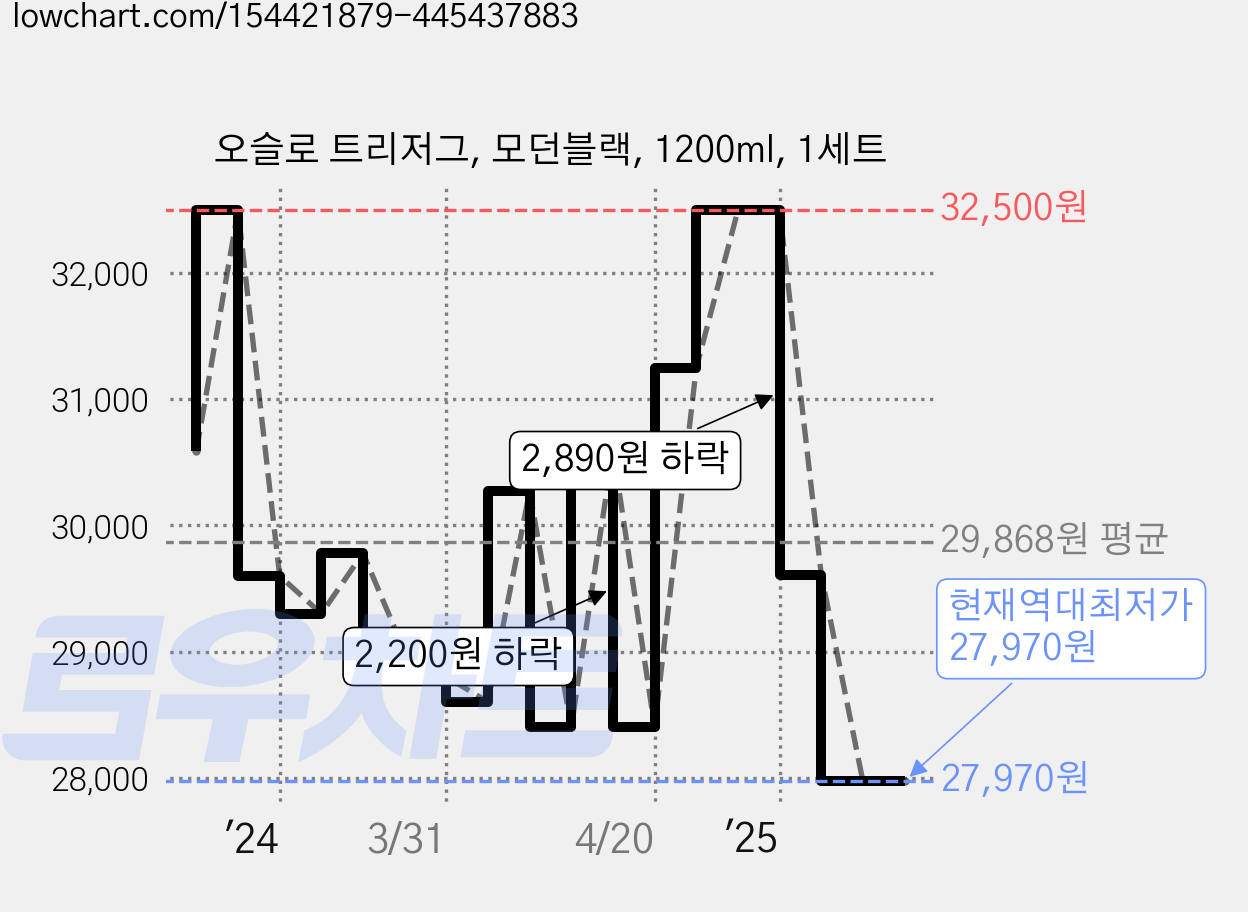 오슬로 트리저그, 모던블랙, 1200ml, 1세트 가격 변동 차트, 현재가 27,970원, 역대최저가