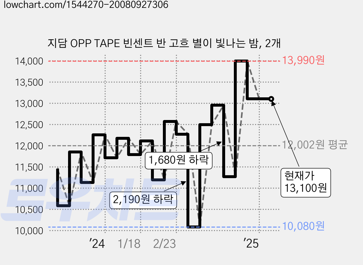 지담 OPP TAPE 빈센트 반 고흐 별이 빛나는 밤, 2개 가격 변동 차트, 현재가 13,100원, 역대최저가