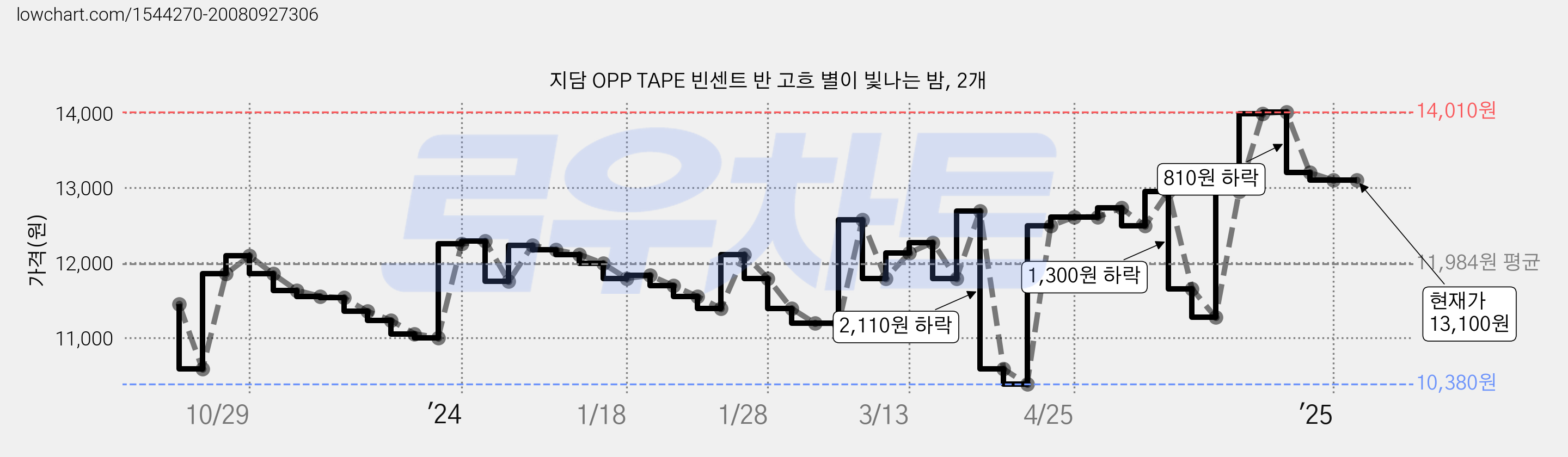 지담 OPP TAPE 빈센트 반 고흐 별이 빛나는 밤, 2개 가격 변동 차트, 현재가 13,100원, 역대최저가