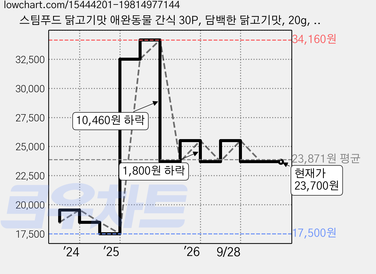 스팀푸드 닭고기맛 애완동물 간식 30P, 담백한 닭고기맛, 20g, 2박스 가격 변동 차트, 현재가 23,700원, 관측 최저가 17,500원
