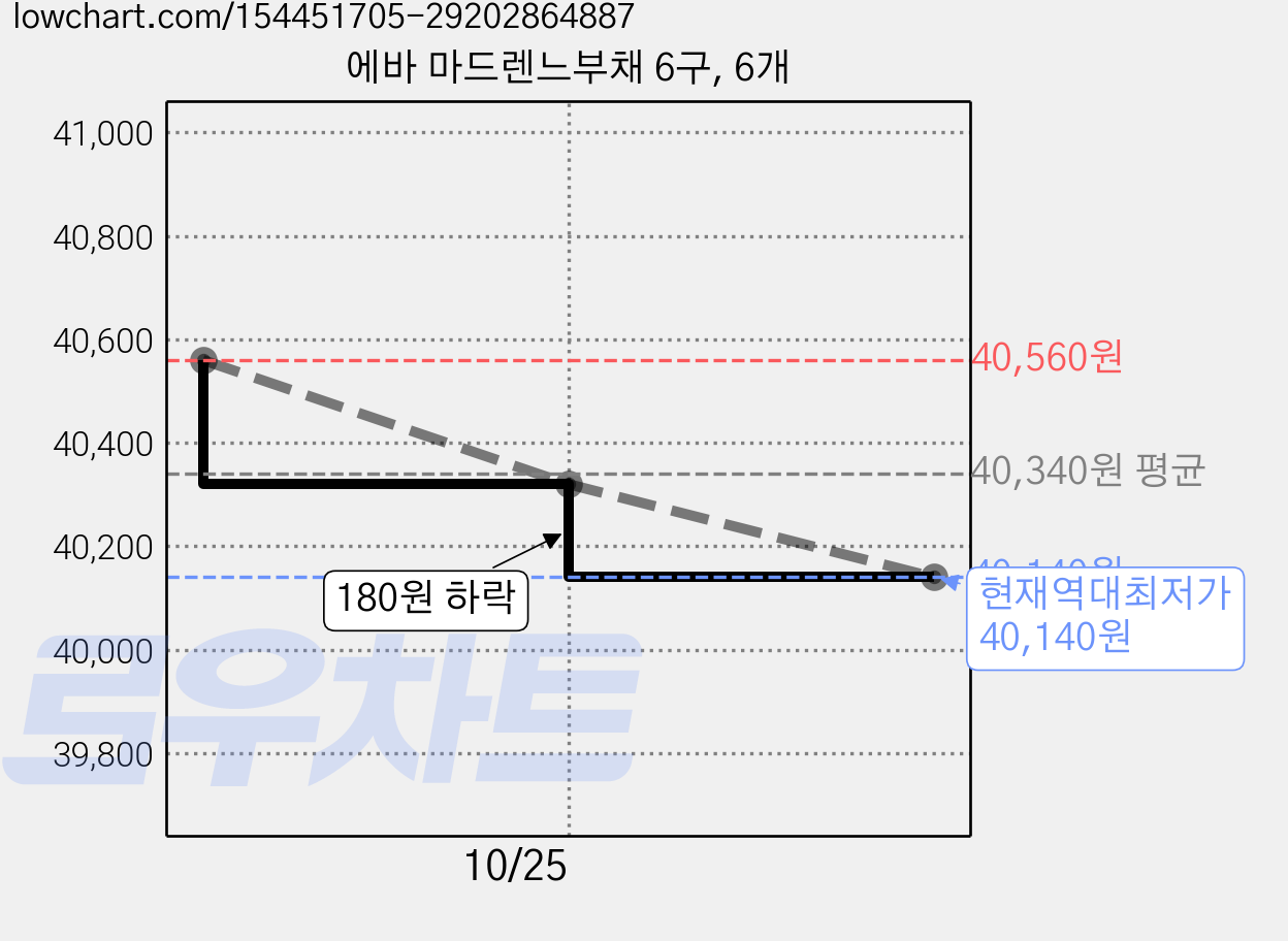 에바 마드렌느부채 6구, 6개 가격 변동 차트, 현재가 40,140원, 역대최저가