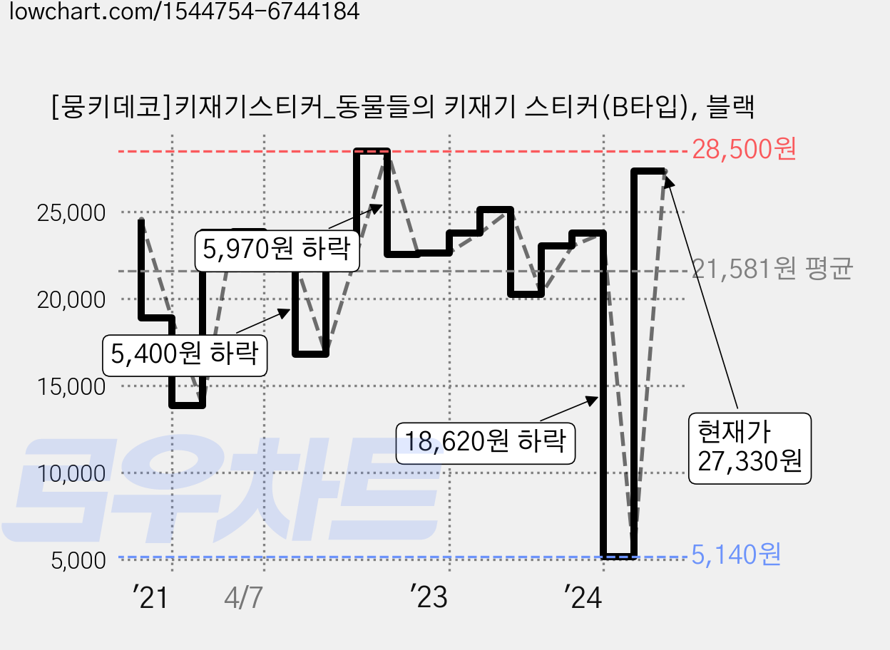 [뭉키데코]키재기스티커_동물들의 키재기 스티커(B타입), 블랙 가격 변동 차트, 현재가 27,330원, 관측 최저가 5,140원