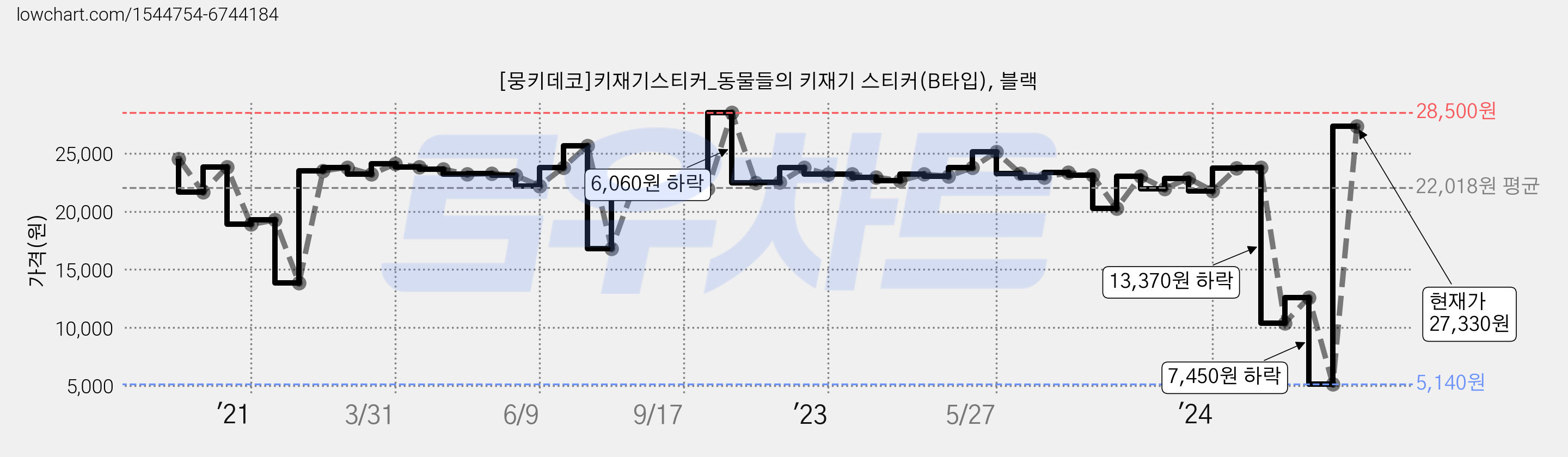 [뭉키데코]키재기스티커_동물들의 키재기 스티커(B타입), 블랙 가격 변동 차트, 현재가 27,330원, 관측 최저가 5,140원