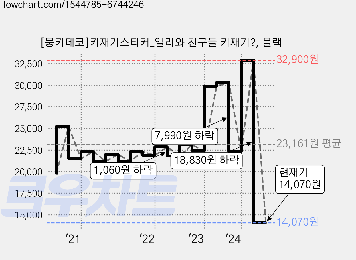 [뭉키데코]키재기스티커_엘리와 친구들 키재기?, 블랙 가격 변동 차트, 현재가 14,070원, 관측 최저가 12,100원