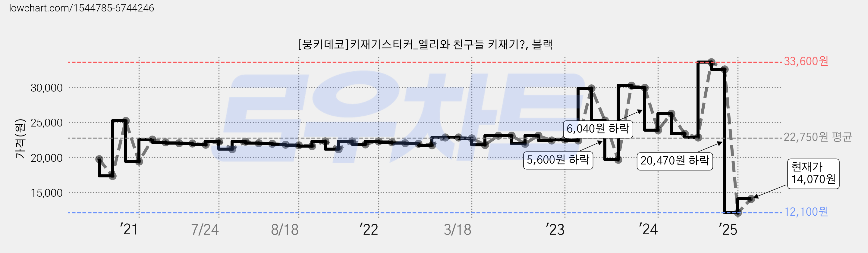 [뭉키데코]키재기스티커_엘리와 친구들 키재기?, 블랙 가격 변동 차트, 현재가 14,070원, 관측 최저가 12,100원