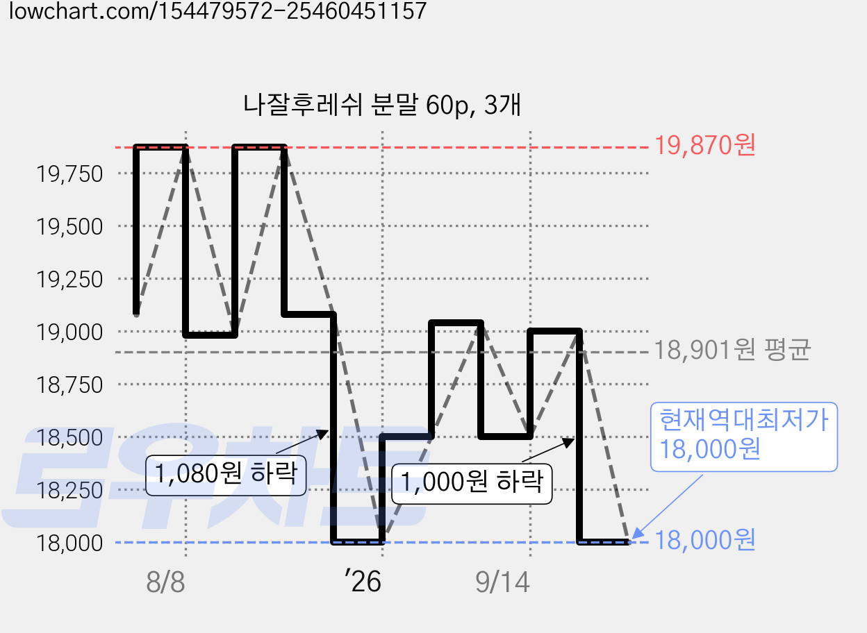 나잘후레쉬 분말 60p, 3개 가격 변동 차트, 현재가 18,000원, 역대최저가