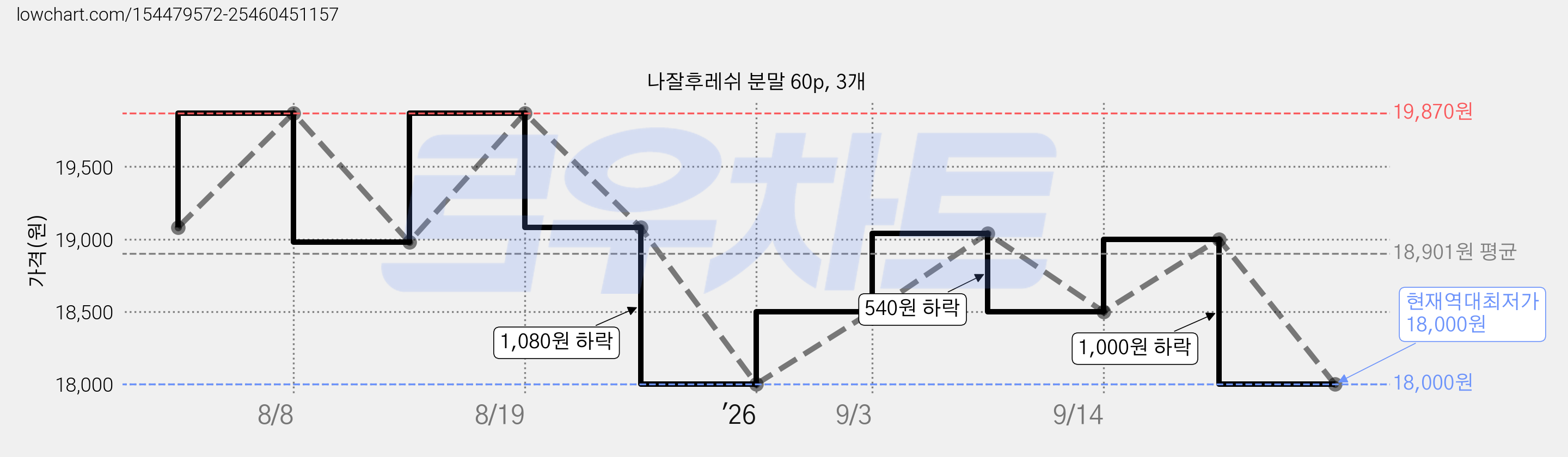 나잘후레쉬 분말 60p, 3개 가격 변동 차트, 현재가 18,000원, 역대최저가