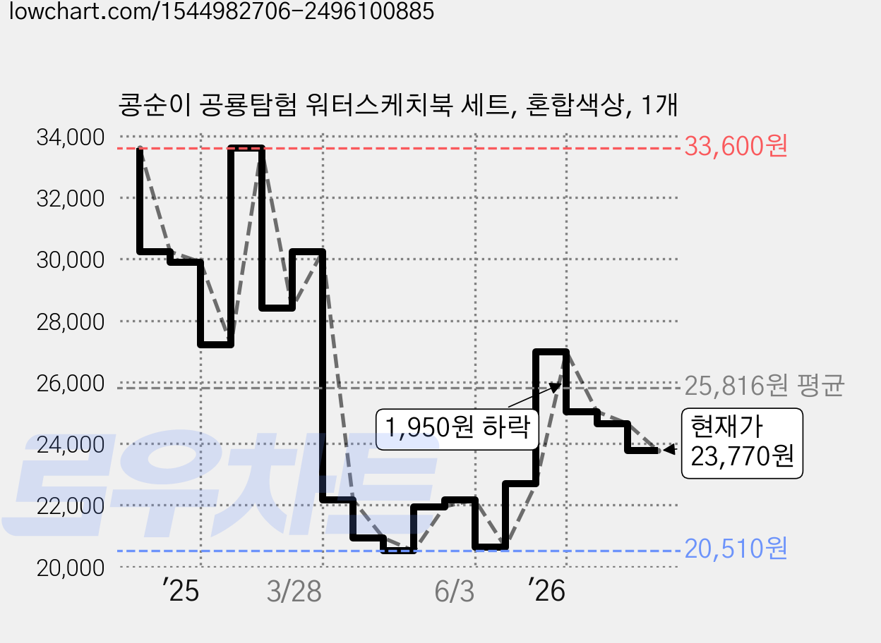 콩순이 공룡탐험 워터스케치북 세트, 혼합색상, 1개 가격 변동 차트, 현재가 23,770원, 관측 최저가 20,510원
