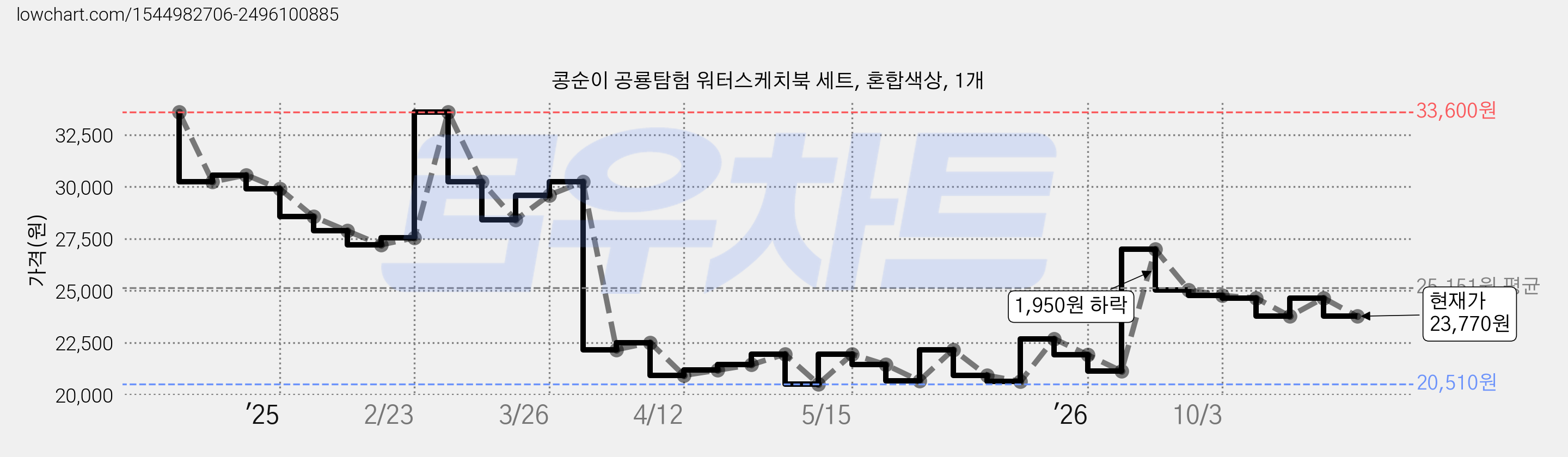 콩순이 공룡탐험 워터스케치북 세트, 혼합색상, 1개 가격 변동 차트, 현재가 23,770원, 관측 최저가 20,510원