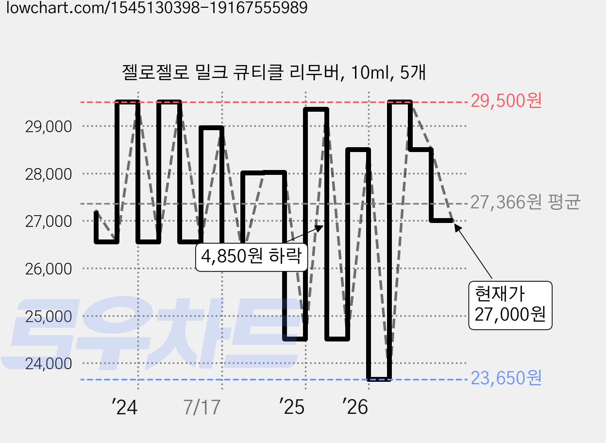 젤로젤로 밀크 큐티클 리무버, 10ml, 5개 가격 변동 차트, 현재가 27,000원, 관측 최저가 23,650원