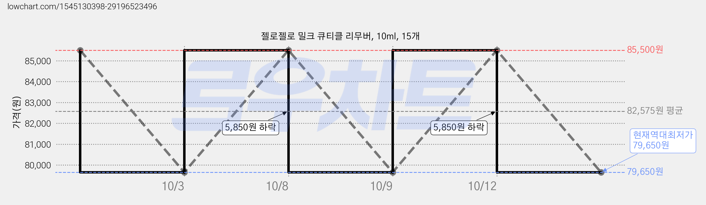 젤로젤로 밀크 큐티클 리무버, 10ml, 15개 가격 변동 차트, 현재가 79,650원, 역대최저가