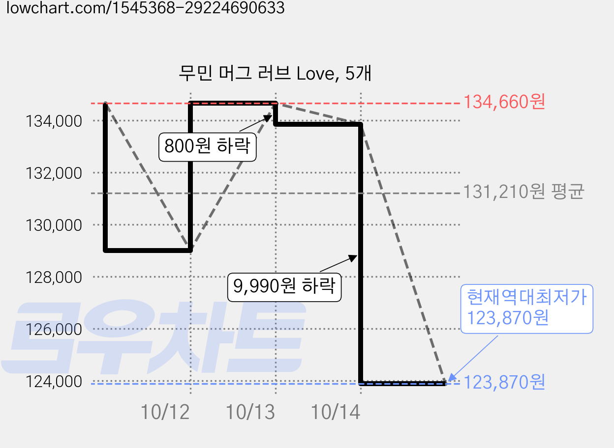 무민 머그 러브 Love, 5개 가격 변동 차트, 현재가 123,870원, 역대최저가