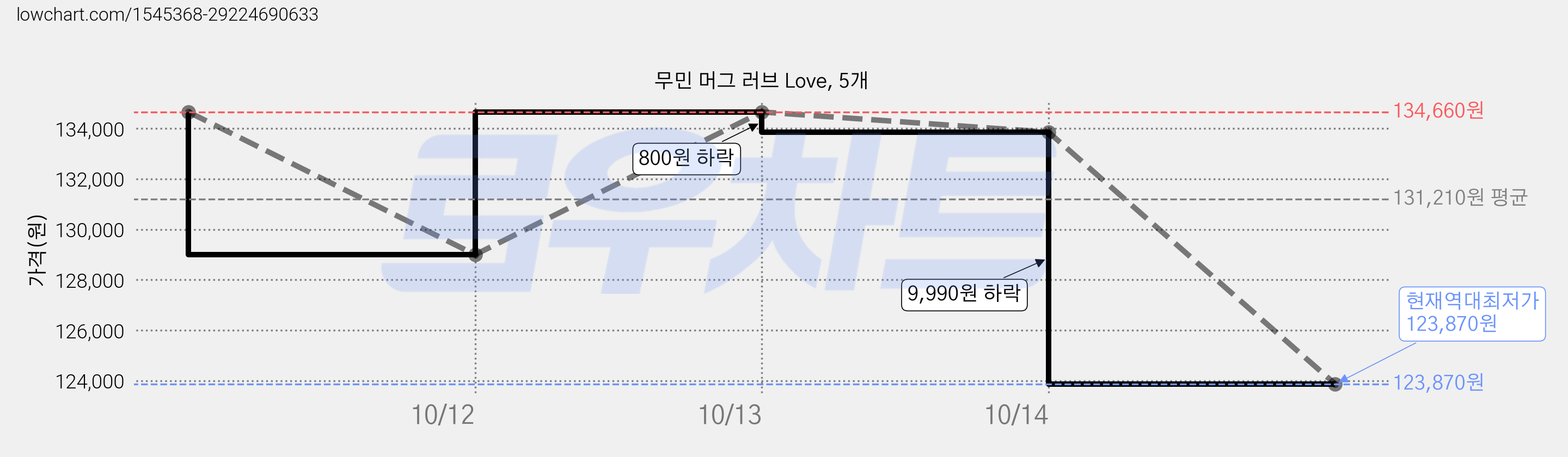 무민 머그 러브 Love, 5개 가격 변동 차트, 현재가 123,870원, 역대최저가