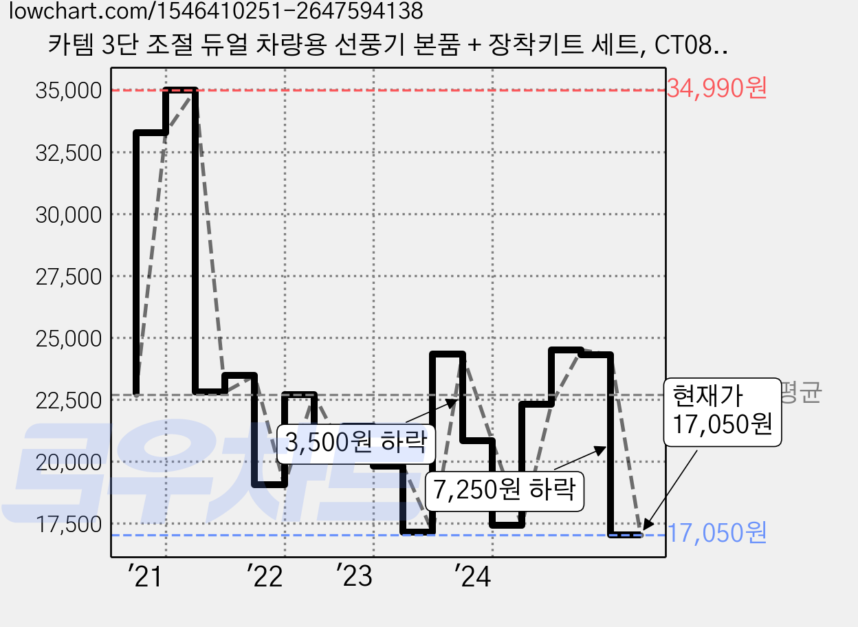 카템 3단 조절 듀얼 차량용 선풍기 본품 + 장착키트 세트, CT088, 그레이 옐로우 가격 변동 차트, 현재가 17,050원, 관측 최저가 17,000원