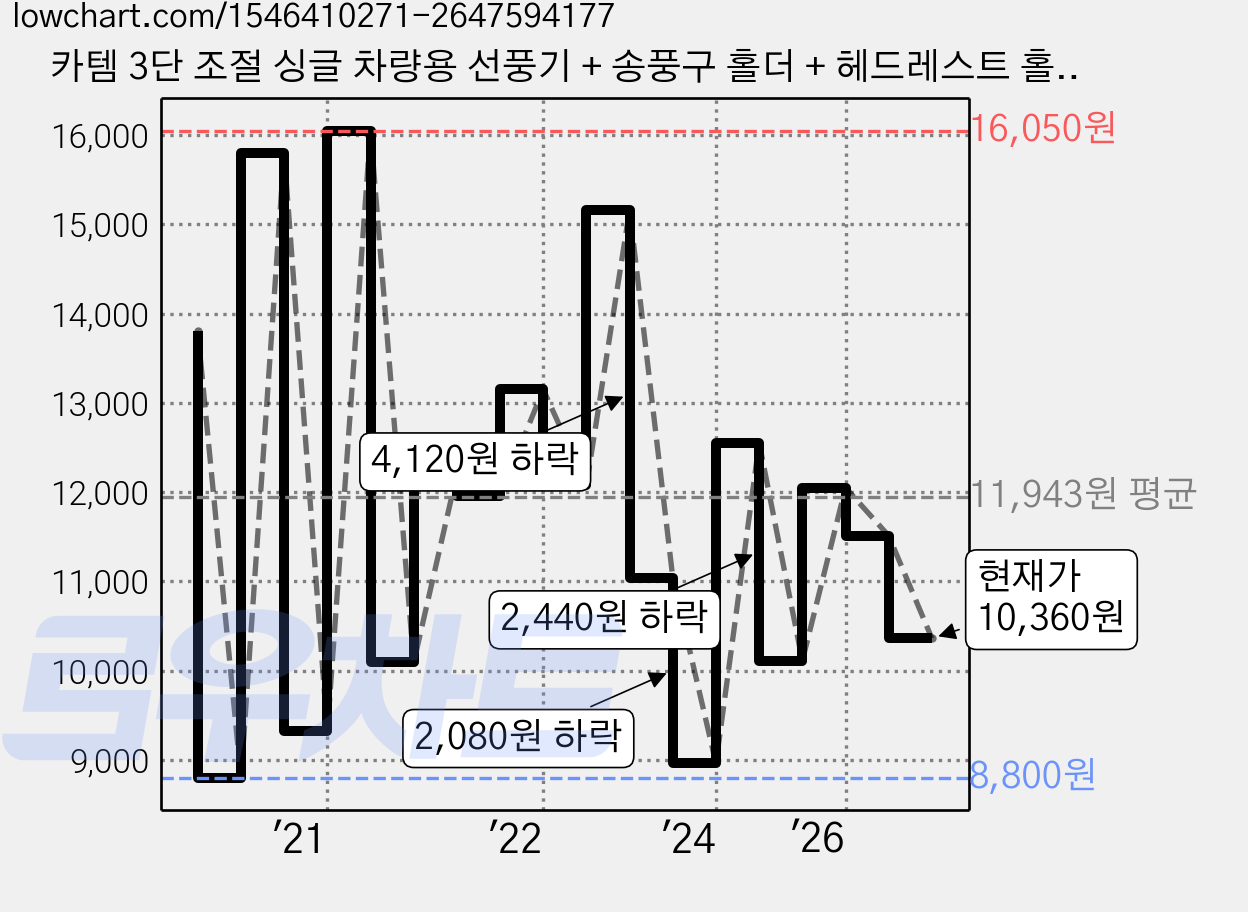 카템 3단 조절 싱글 차량용 선풍기 + 송풍구 홀더 + 헤드레스트 홀더, CT089, 블랙 가격 변동 차트, 현재가 10,360원, 관측 최저가 8,800원
