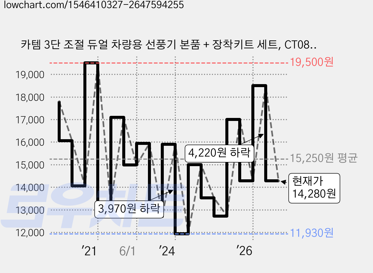 카템 3단 조절 듀얼 차량용 선풍기 본품 + 장착키트 세트, CT088, 블랙 가격 변동 차트, 현재가 14,280원, 관측 최저가 11,930원
