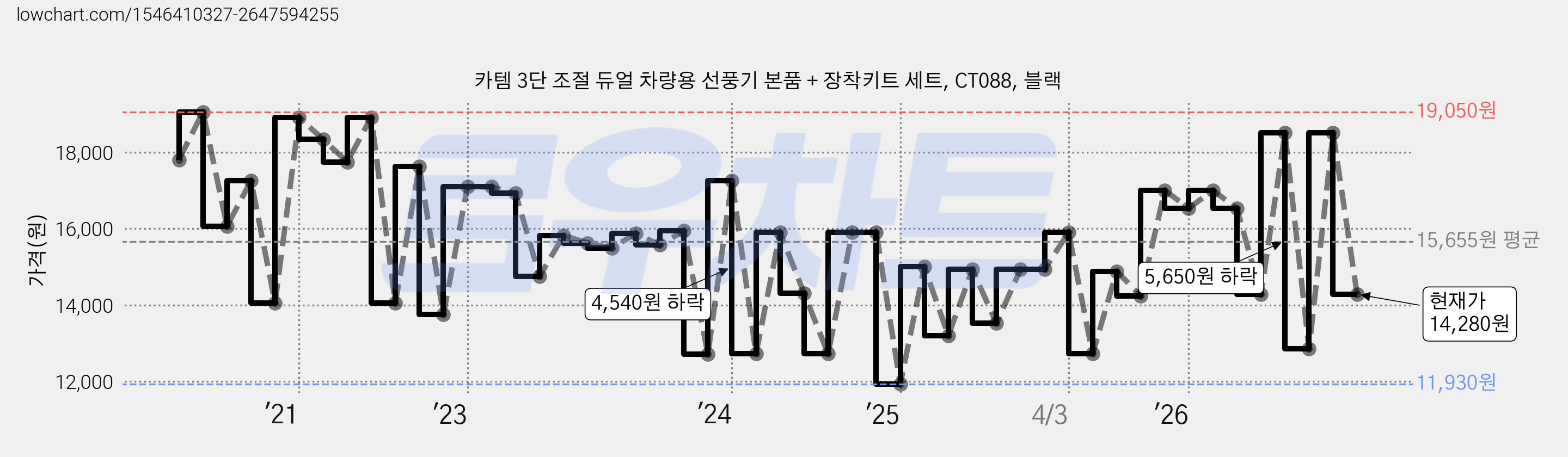카템 3단 조절 듀얼 차량용 선풍기 본품 + 장착키트 세트, CT088, 블랙 가격 변동 차트, 현재가 14,280원, 관측 최저가 11,930원