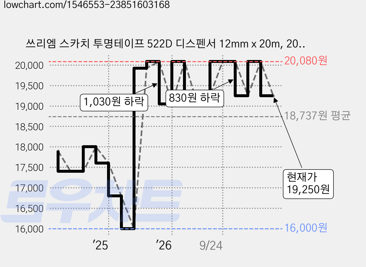 쓰리엠 스카치 투명테이프 522D 디스펜서 12mm x 20m, 20개 가격 변동 차트, 현재가 19,250원, 관측 최저가 16,000원