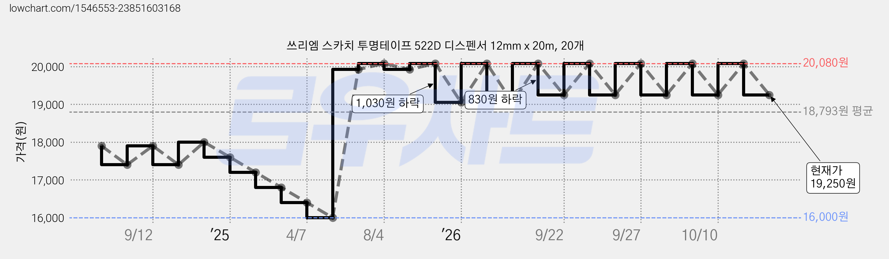 쓰리엠 스카치 투명테이프 522D 디스펜서 12mm x 20m, 20개 가격 변동 차트, 현재가 19,250원, 관측 최저가 16,000원