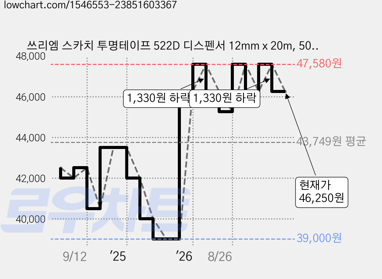 쓰리엠 스카치 투명테이프 522D 디스펜서 12mm x 20m, 50개 가격 변동 차트, 현재가 46,250원, 관측 최저가 39,000원