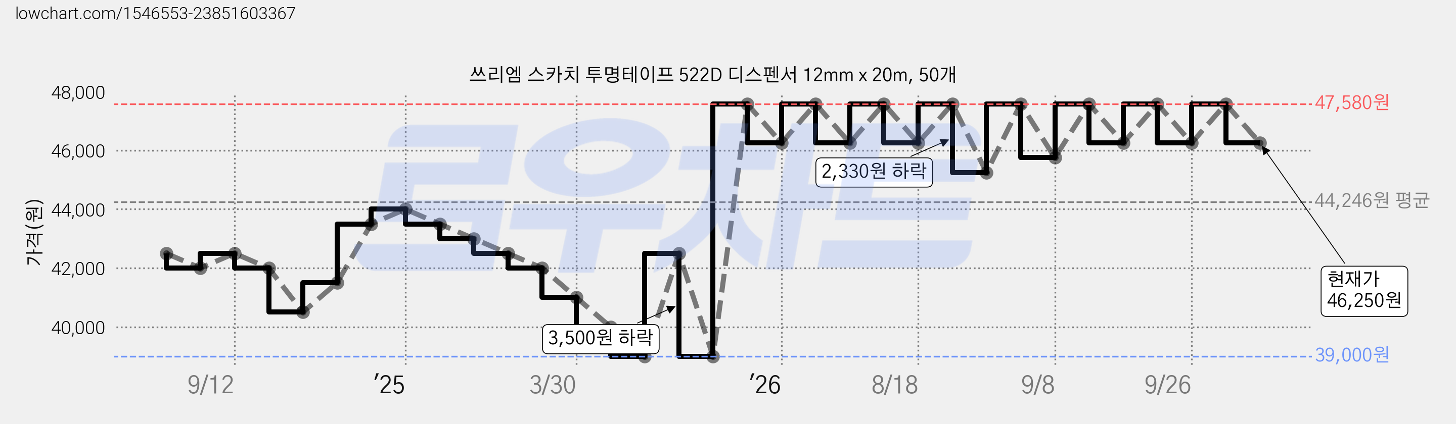 쓰리엠 스카치 투명테이프 522D 디스펜서 12mm x 20m, 50개 가격 변동 차트, 현재가 46,250원, 관측 최저가 39,000원
