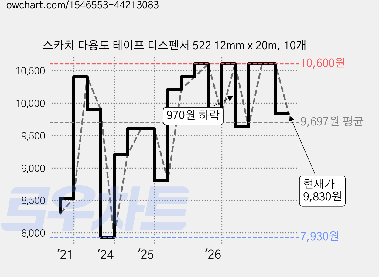 스카치 다용도 테이프 디스펜서 522 12mm x 20m, 10개 가격 변동 차트, 현재가 9,830원, 관측 최저가 7,930원