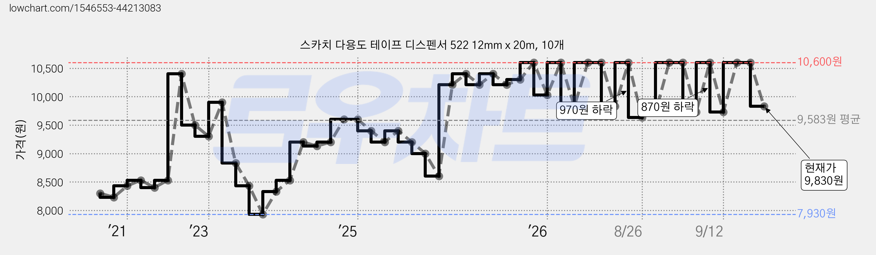 스카치 다용도 테이프 디스펜서 522 12mm x 20m, 10개 가격 변동 차트, 현재가 9,830원, 관측 최저가 7,930원