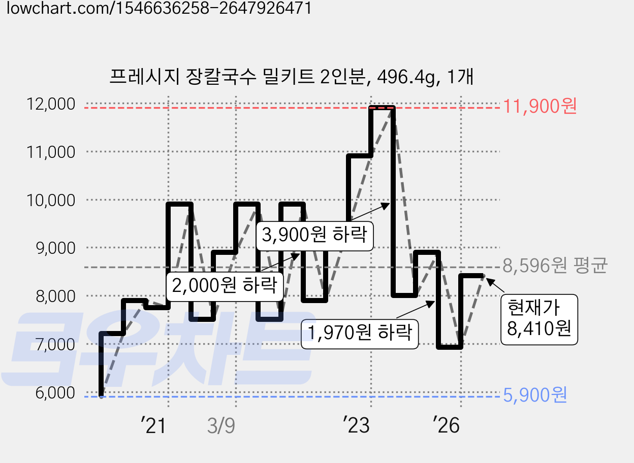프레시지 장칼국수 밀키트 2인분, 496.4g, 1개 가격 변동 차트, 현재가 8,410원, 관측 최저가 5,900원