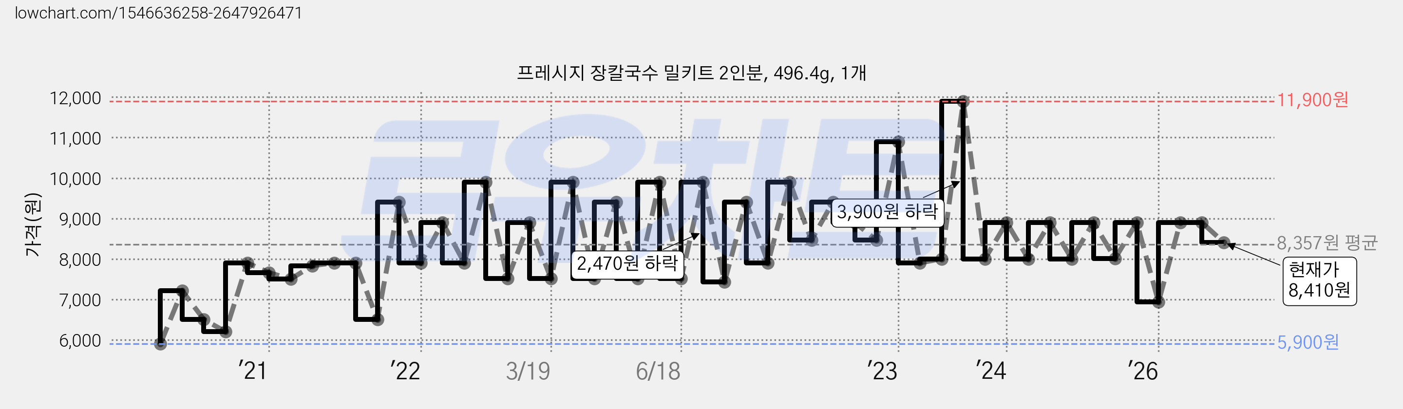 프레시지 장칼국수 밀키트 2인분, 496.4g, 1개 가격 변동 차트, 현재가 8,410원, 관측 최저가 5,900원