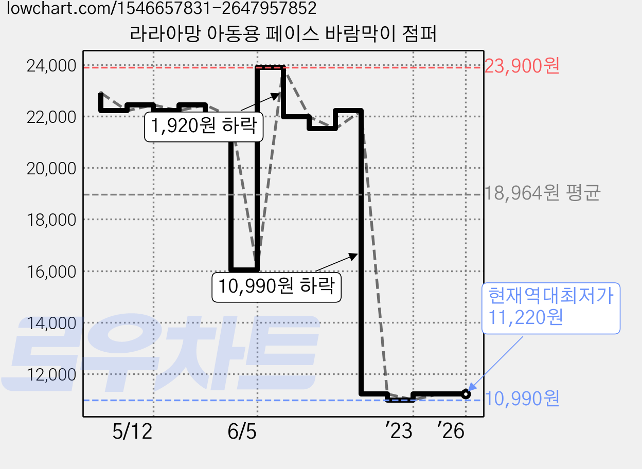 라라아망 아동용 페이스 바람막이 점퍼 가격 변동 차트, 현재가 11,220원, 역대최저가