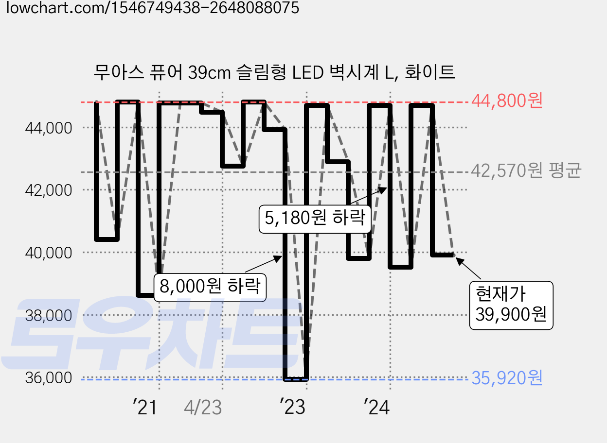 무아스 퓨어 39cm 슬림형 LED 벽시계 L, 화이트 가격 변동 차트, 현재가 39,900원, 관측 최저가 34,760원