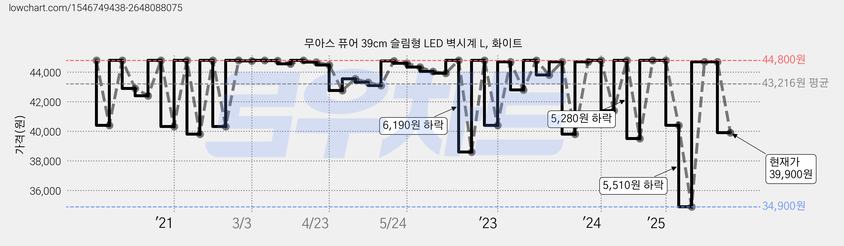 무아스 퓨어 39cm 슬림형 LED 벽시계 L, 화이트 가격 변동 차트, 현재가 39,900원, 관측 최저가 34,760원