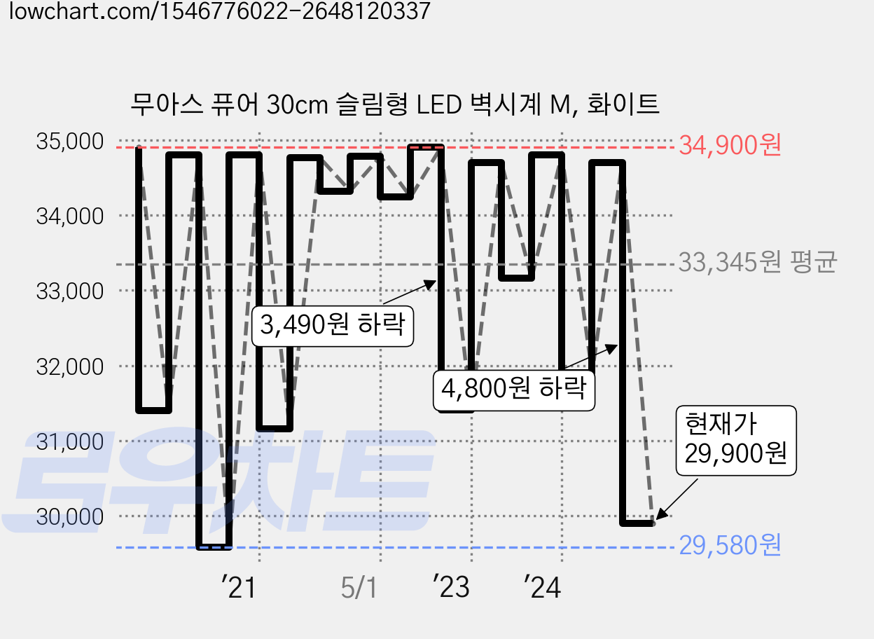 무아스 퓨어 30cm 슬림형 LED 벽시계 M, 화이트 가격 변동 차트, 현재가 29,900원, 관측 최저가 28,400원
