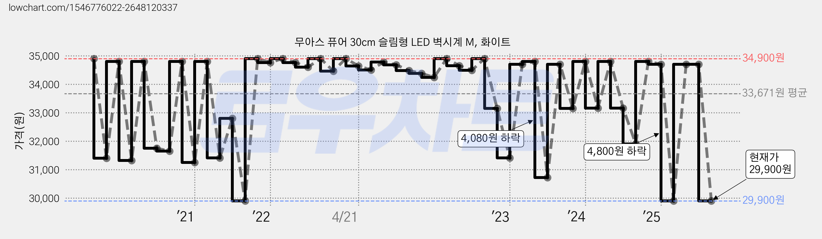 무아스 퓨어 30cm 슬림형 LED 벽시계 M, 화이트 가격 변동 차트, 현재가 29,900원, 관측 최저가 28,400원