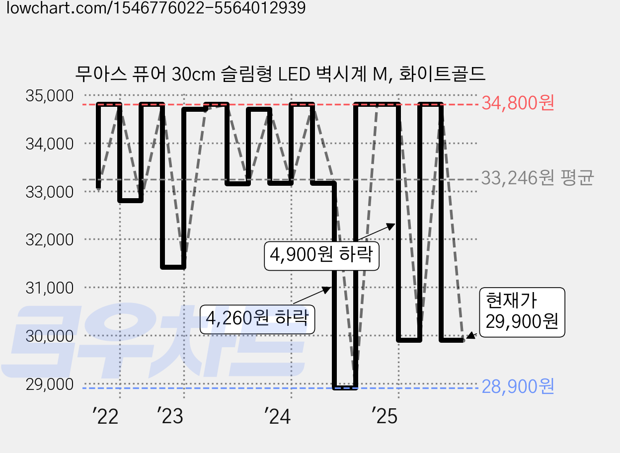 무아스 퓨어 30cm 슬림형 LED 벽시계 M, 화이트골드 가격 변동 차트, 현재가 29,900원, 관측 최저가 28,900원