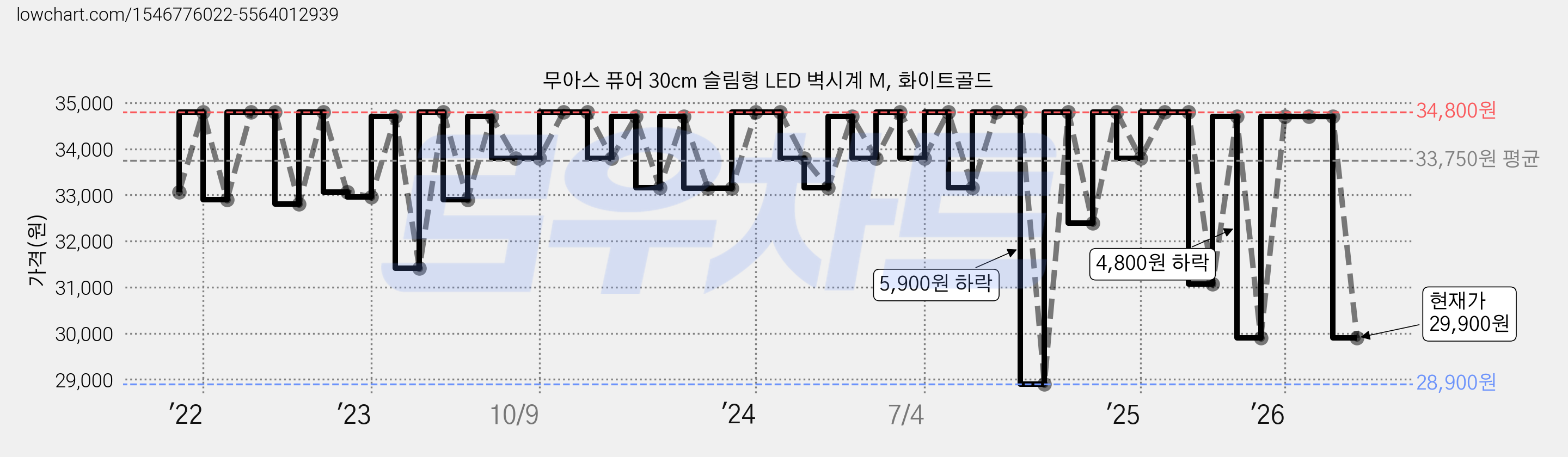 무아스 퓨어 30cm 슬림형 LED 벽시계 M, 화이트골드 가격 변동 차트, 현재가 29,900원, 관측 최저가 28,900원