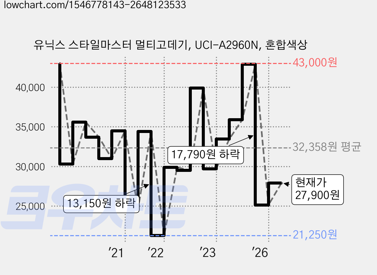유닉스 스타일마스터 멀티고데기, UCI-A2960N, 혼합색상 가격 변동 차트, 현재가 27,900원, 관측 최저가 19,900원