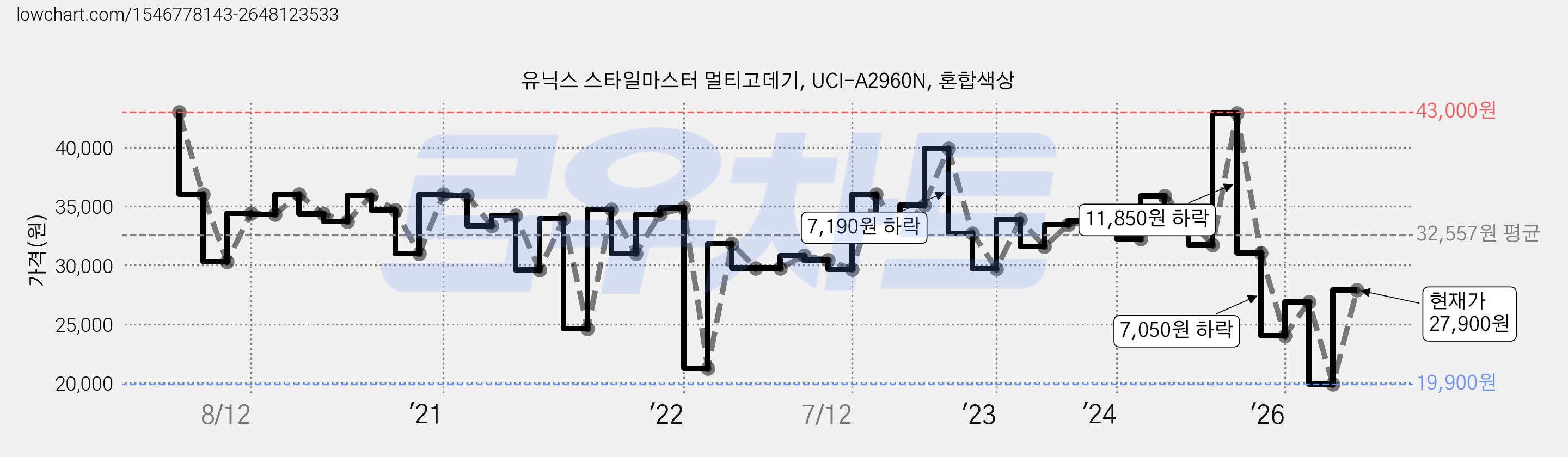 유닉스 스타일마스터 멀티고데기, UCI-A2960N, 혼합색상 가격 변동 차트, 현재가 27,900원, 관측 최저가 19,900원