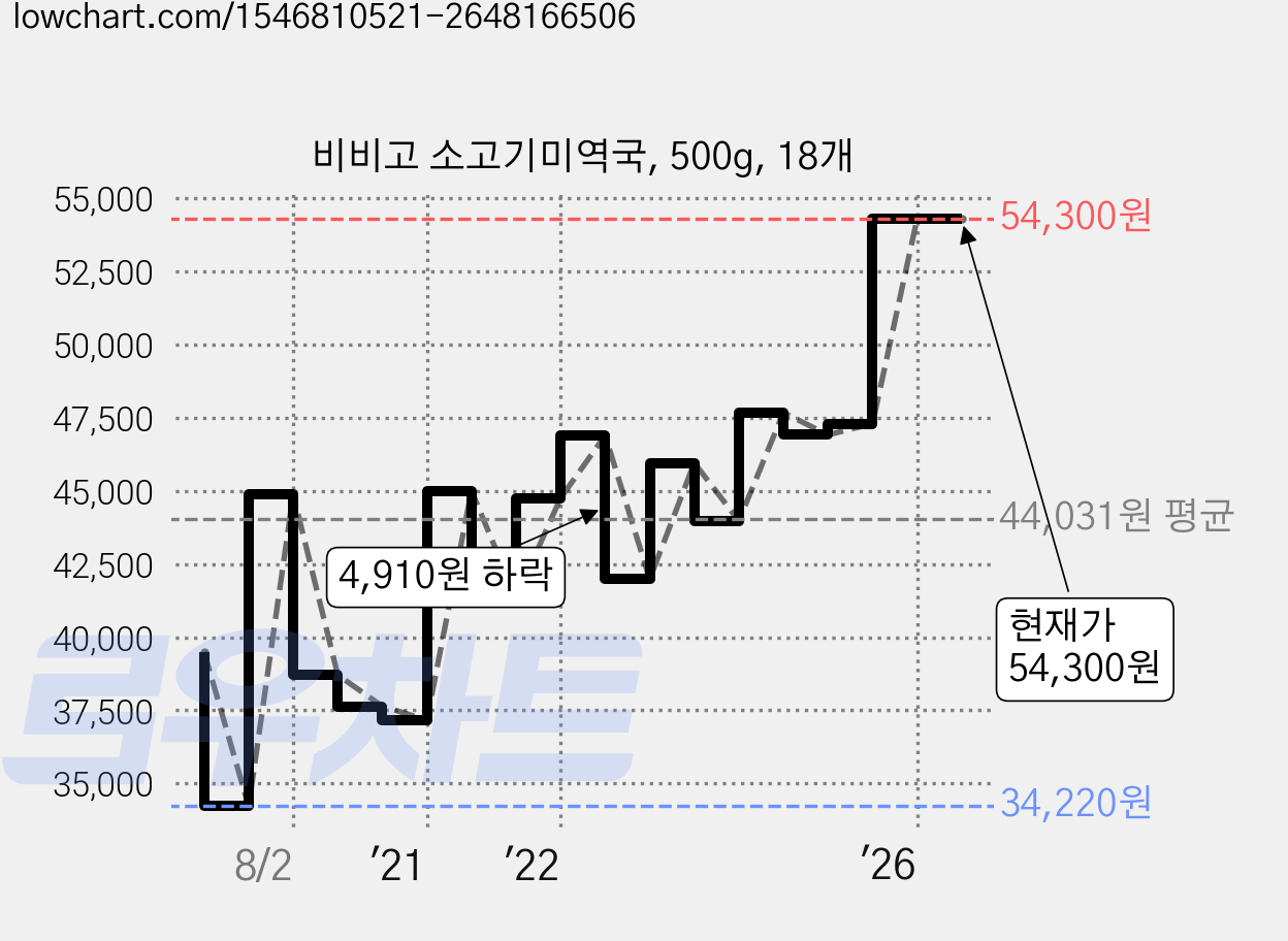 비비고 소고기미역국, 500g, 18개 가격 변동 차트, 현재가 54,300원, 관측 최저가 34,220원