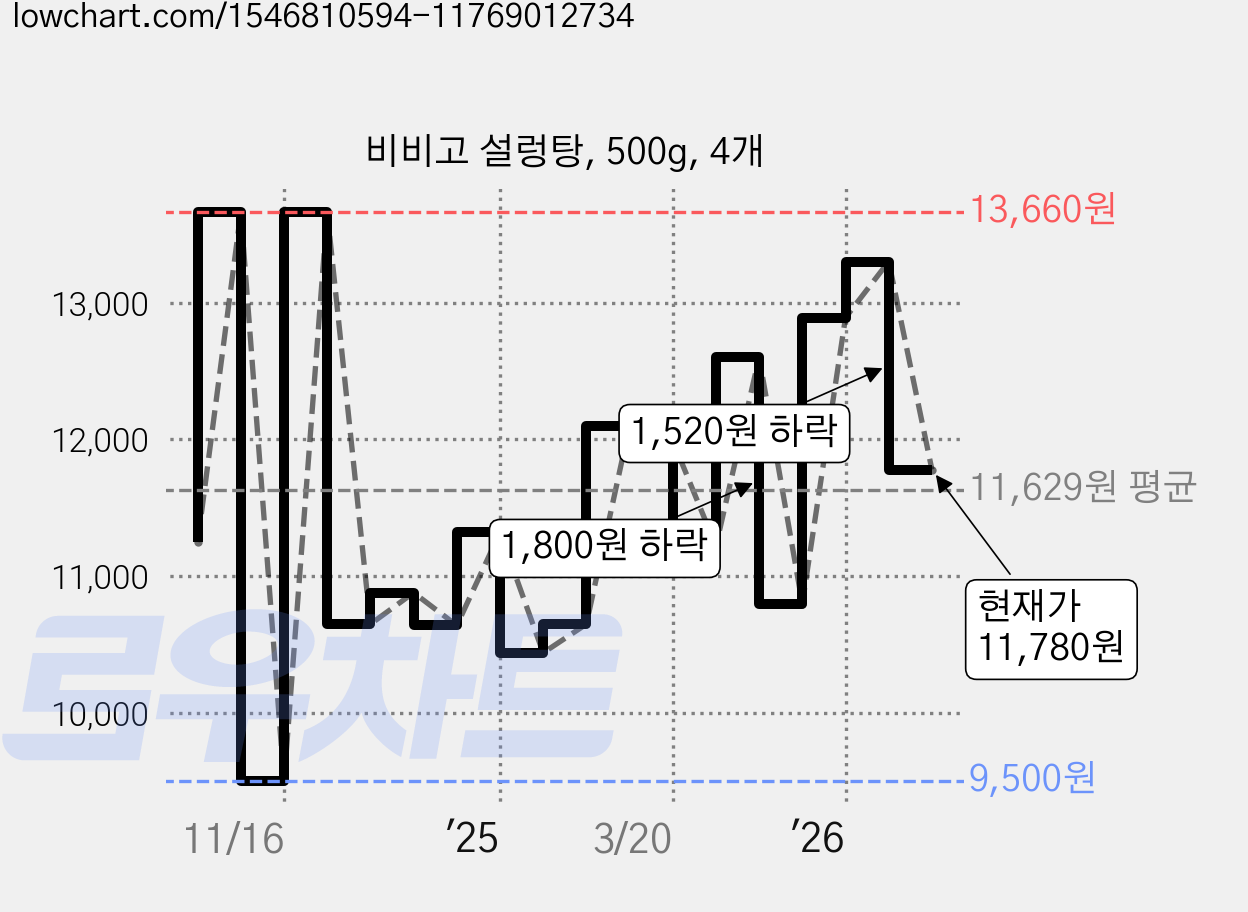 비비고 설렁탕, 500g, 4개 가격 변동 차트, 현재가 11,780원, 관측 최저가 9,500원
