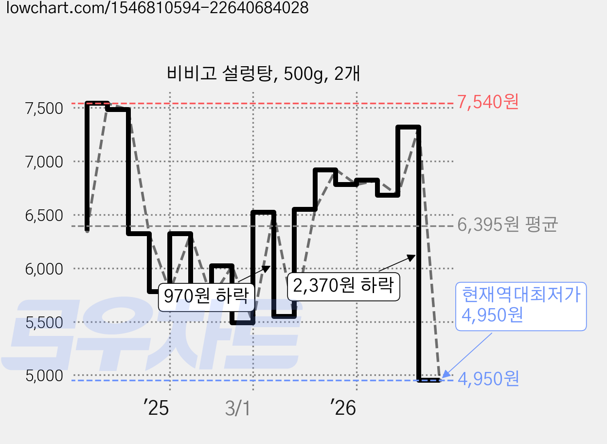 비비고 설렁탕, 500g, 2개 가격 변동 차트, 현재가 4,950원, 역대최저가