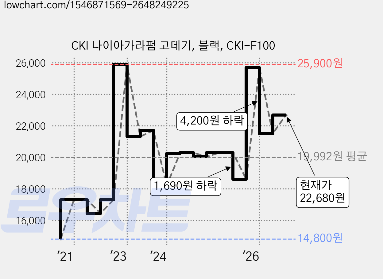 CKI 나이아가라펌 고데기, 블랙, CKI-F100 가격 변동 차트, 현재가 22,680원, 관측 최저가 14,800원
