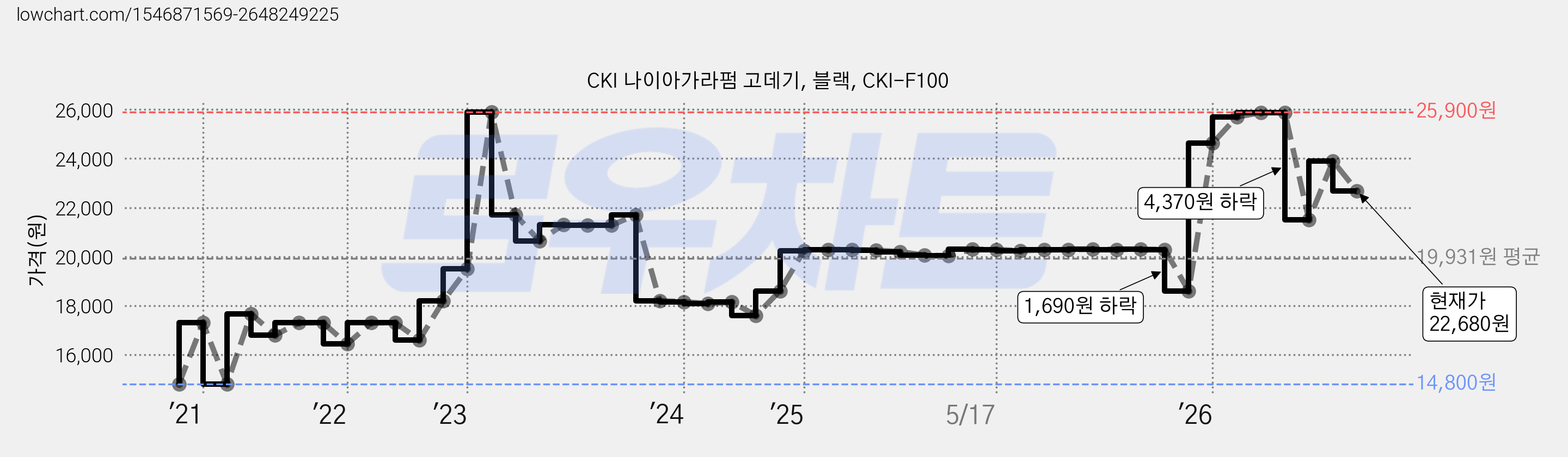 CKI 나이아가라펌 고데기, 블랙, CKI-F100 가격 변동 차트, 현재가 22,680원, 관측 최저가 14,800원
