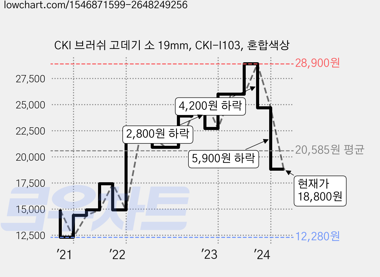 CKI 브러쉬 고데기 소 19mm, CKI-I103, 혼합색상 가격 변동 차트, 현재가 18,800원, 관측 최저가 12,280원