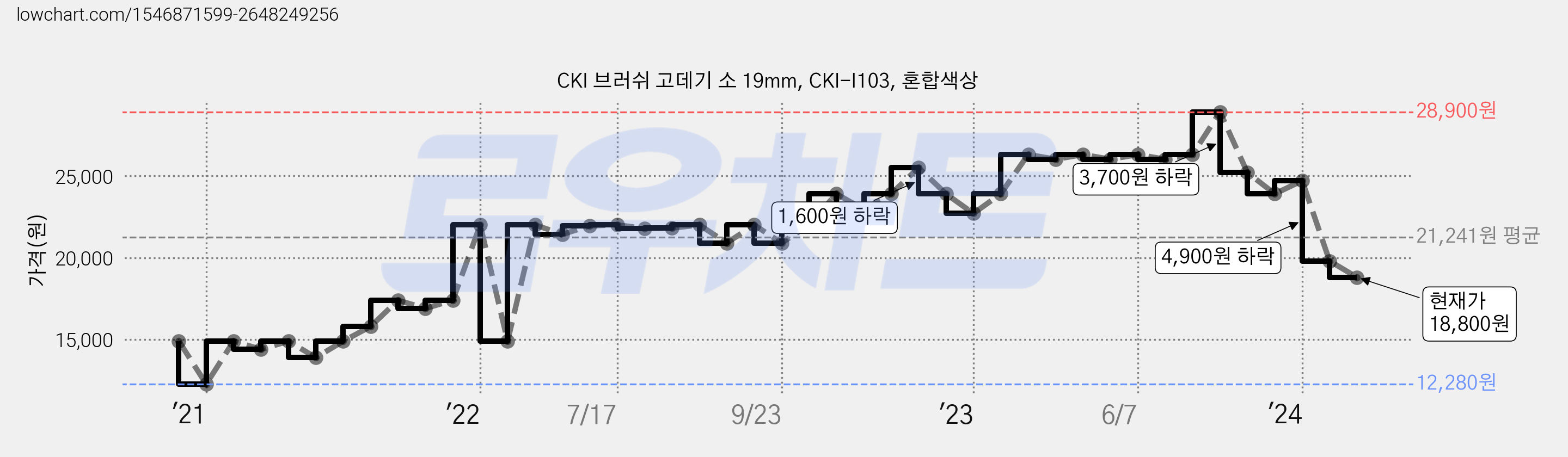 CKI 브러쉬 고데기 소 19mm, CKI-I103, 혼합색상 가격 변동 차트, 현재가 18,800원, 관측 최저가 12,280원