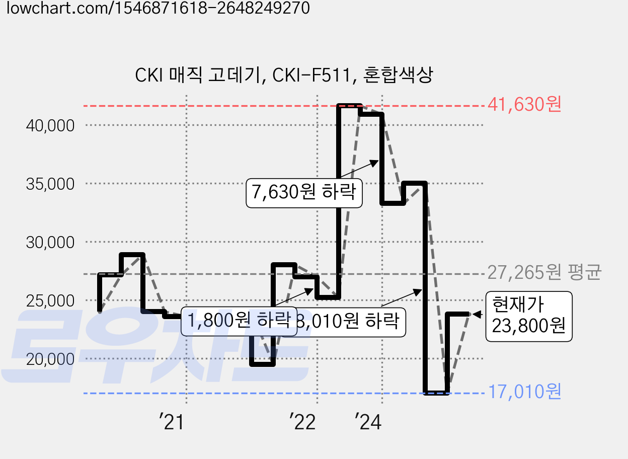 CKI 매직 고데기, CKI-F511, 혼합색상 가격 변동 차트, 현재가 23,800원, 관측 최저가 17,010원