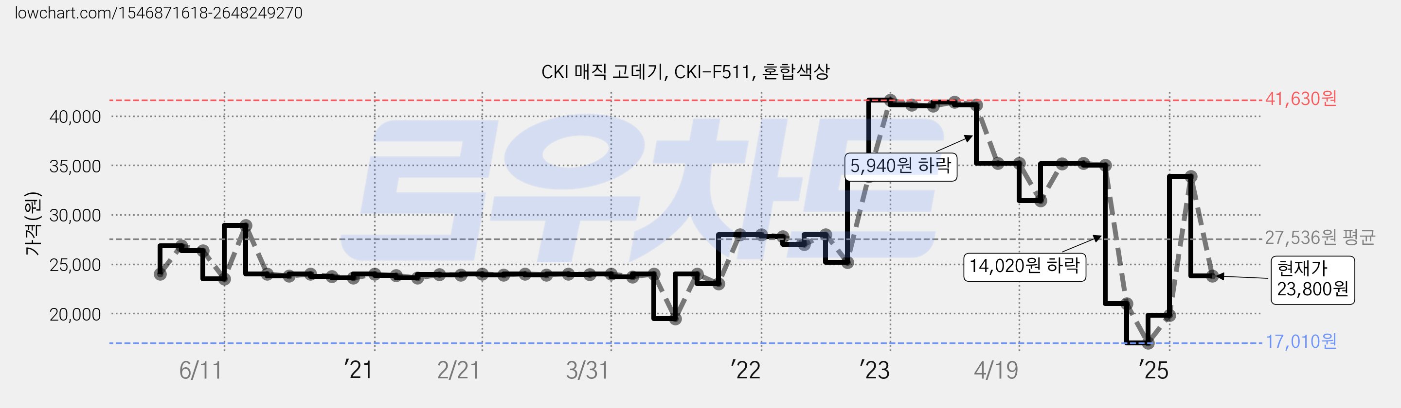 CKI 매직 고데기, CKI-F511, 혼합색상 가격 변동 차트, 현재가 23,800원, 관측 최저가 17,010원