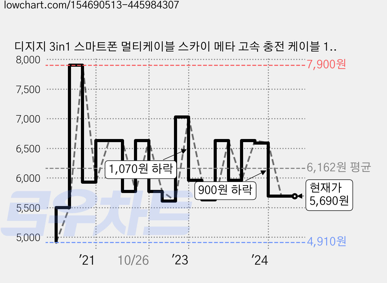 디지지 3in1 스마트폰 멀티케이블 스카이 메타 고속 충전 케이블 170 cm, 메탈실버, 1개 가격 변동 차트, 현재가 5,690원, 관측 최저가 4,910원